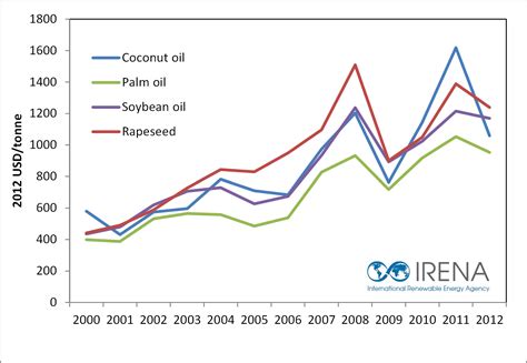 biodiesel price per litre uk